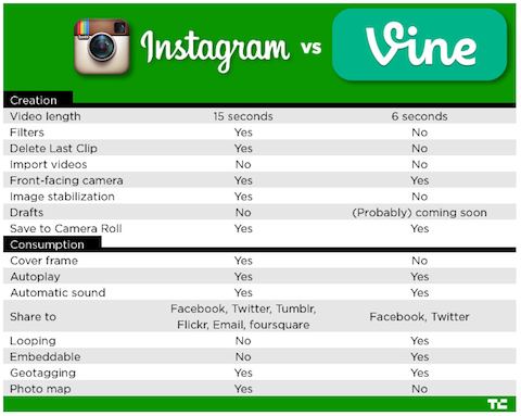 graf instagram vs vinič