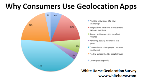 prečo spotrebitelia používajú geolokačné aplikácie