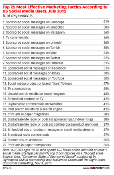 štatistika sociálneho marketingu obchodníka
