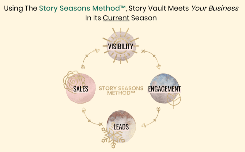 grafika znázorňujúca metódu Story Seasons