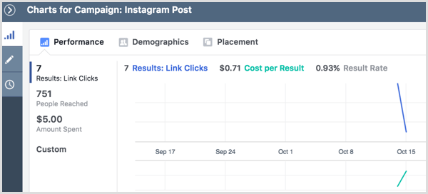 Výsledky reklamných kampaní na Instagrame zobrazujú grafy