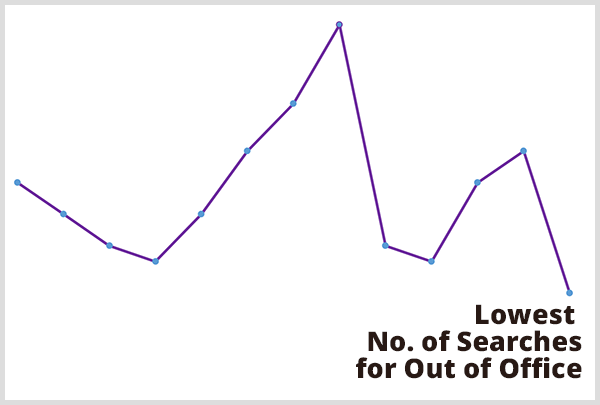 Prediktívne analgetiká pomohli Chrisovi Pennovi predpovedať, kedy nastane najnižší počet vyhľadávaní mimo pracoviska. Obrázok fialového čiarového grafu s popisom Najnižší počet vyhľadávaní mimo kancelárie v najnižšom bode riadkového grafu.