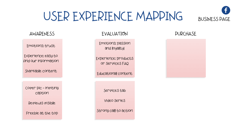 diagram na mapovanie používateľskej skúsenosti (UX) na stránke Facebook