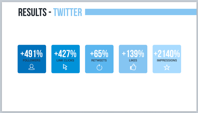 Výsledky Twitteru pre hlasovú marketingovú kampaň s bleskovými briefingmi Alexa