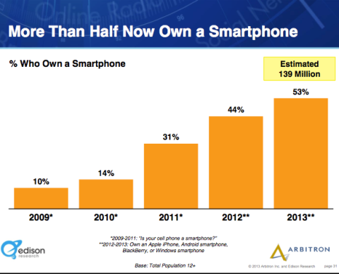 polovica ameriky vlastné smartphony