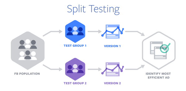 Facebook predstavil Split Testing pre optimalizáciu reklamy naprieč zariadeniami a prehliadačmi.