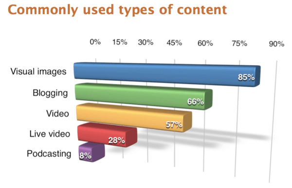 Respondenti prieskumu 2017 Social Media Marketing Industry Report uviedli ako najpoužívanejší typ obsahu vizuálne obrázky.