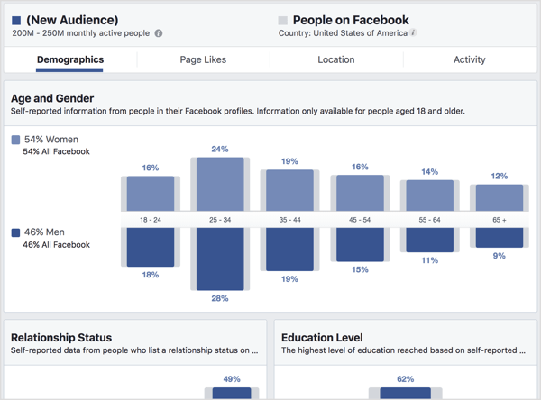 Zobrazte kartu Demografické údaje v prehľade publika na Facebooku.
