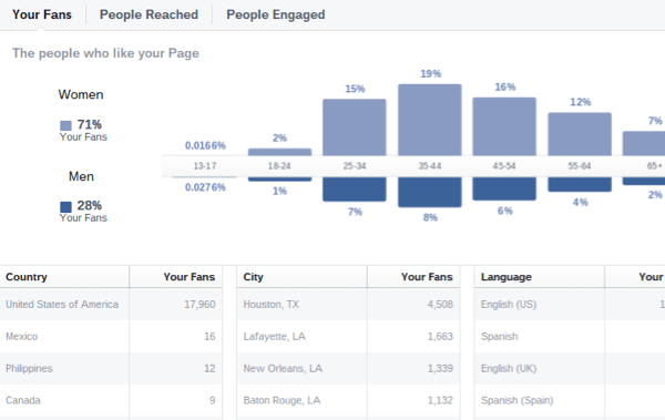 facebook ponúka demografické údaje o publiku