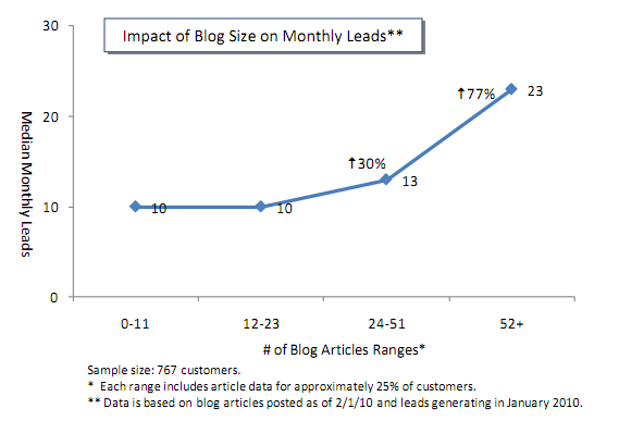 veľkosť blogu