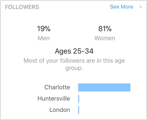 Demografické údaje sledovateľov Instagram Insights