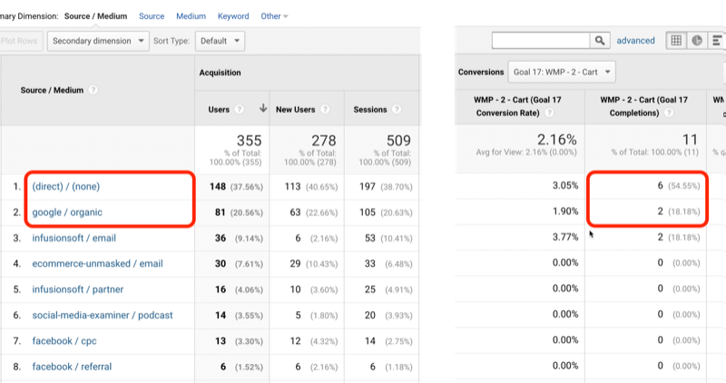 príklad návštevnosti z cieľovej analýzy Google s priamym / žiadnym a google / organickým identifikovaným so 6 a 2 z 11 celkových splnení cieľov