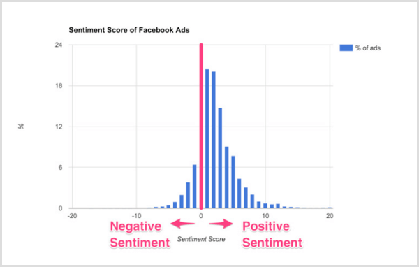 Tabuľka inteligentných štatistík skóre sentimentu reklám na Facebooku.