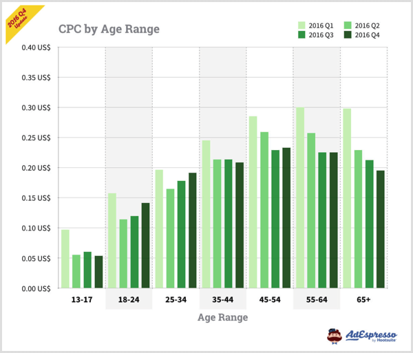 Graf AdEspresso zobrazujúci CPC podľa vekového rozpätia pre reklamy na Facebooku.