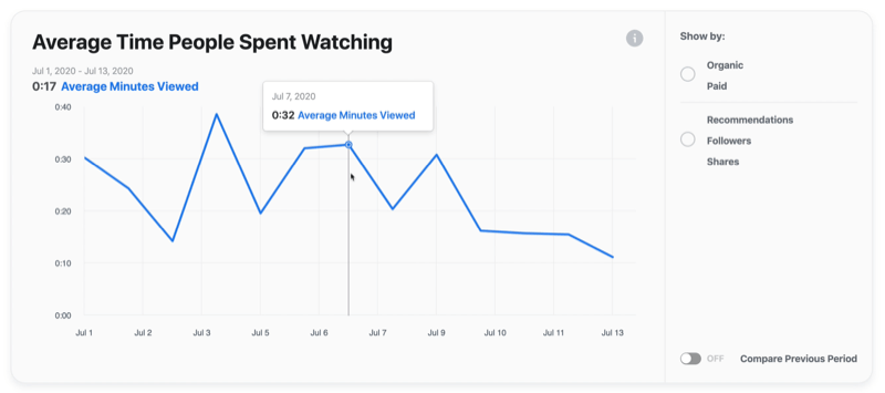 príklad facebookového video grafu priemerného času, ktorý ľudia strávili sledovaním