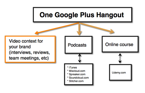 nápady na vizuálny obsah google hangout