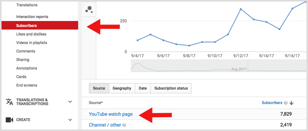 Stránka prezerania predplatiteľov analytiky YouTube