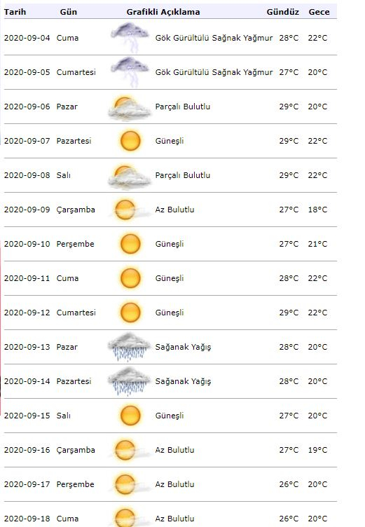 Výstraha pred počasím z meteorológie! Aké bude počasie v Istanbule 4. septembra?