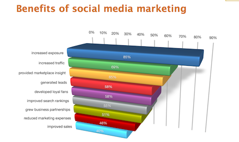 Správa o priemysle marketingu sociálnych médií z roku 2012