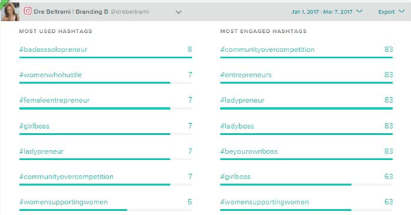 Sprout Social sleduje hashtagy, ktoré používate najčastejšie, a tie, ktoré získavajú najväčšiu angažovanosť.