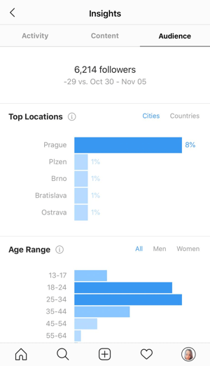Príklad štatistík Instagramu zobrazujúcich údaje na karte Publikum.