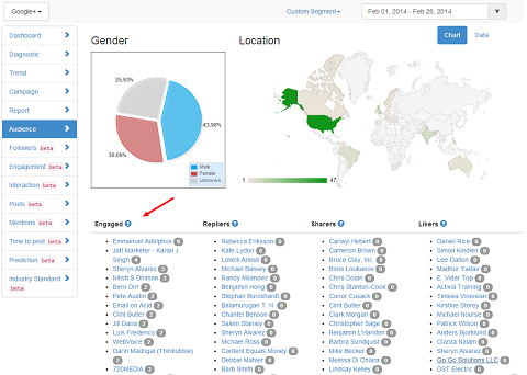 truesocialmetrics hubspot google plus správa najangažovanejších používateľov
