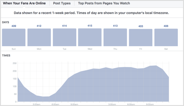 Facebook Insights ukazuje, kedy sú vaši fanúšikovia online.