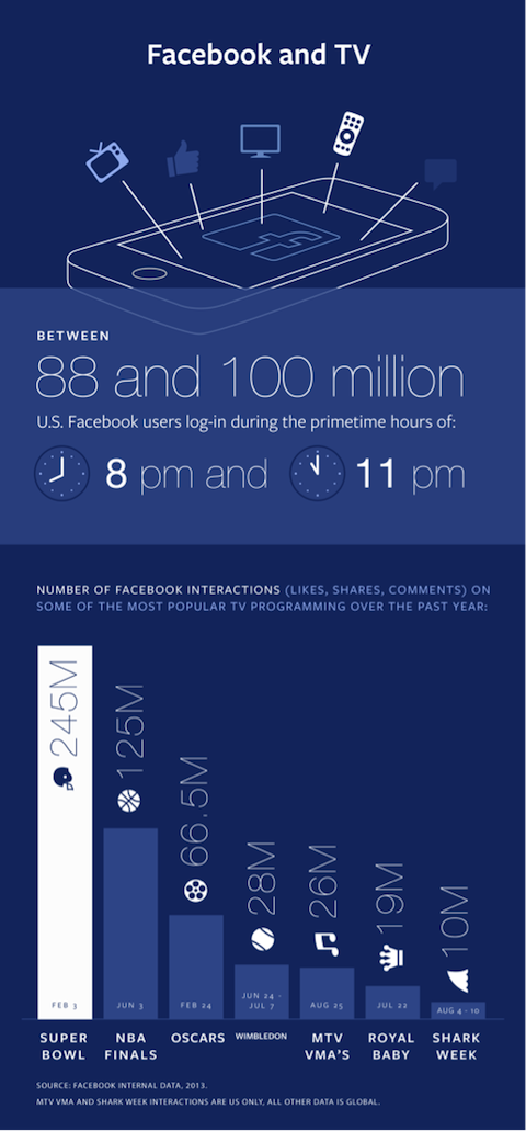 facebook a tv infografika