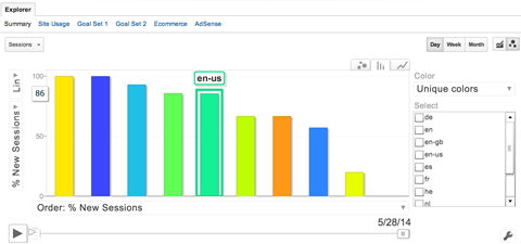 zobrazenie grafu prieskumníka Google Analytics