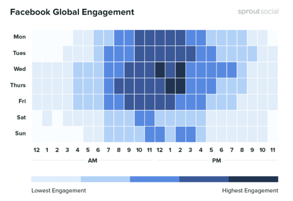 10 metrík, ktoré je potrebné sledovať pri analýze marketingu na sociálnych sieťach, príklad údajov ukazujúcich globálnu angažovanosť Facebooku v čase