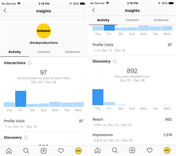 Príklady štatistík služby Instagram pre účet DMAK Productions na karte Aktivita.