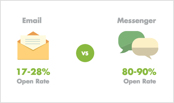 Kurzy otvorenia e-mailu vs Messenger