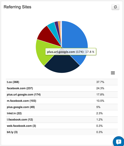 štatistiky prenosu podľa siete v odosielateľnej analýze