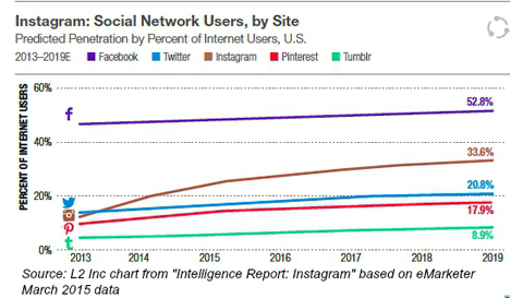 používatelia sociálnych sietí podľa stránky z emarketeru 2015