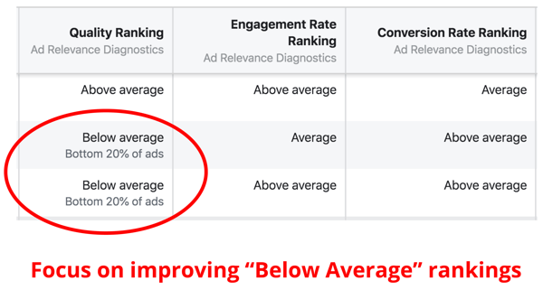 Posudzovanie hodnotenia kvality reklám na Facebooku.