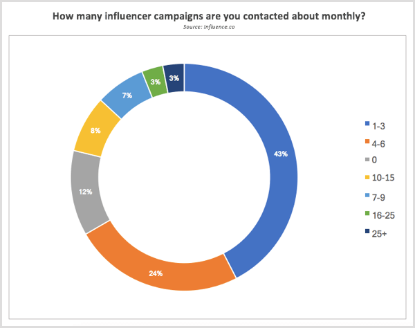 Výskum Influence.co každý mesiac kontaktovali ohľadom influencerových kampaní
