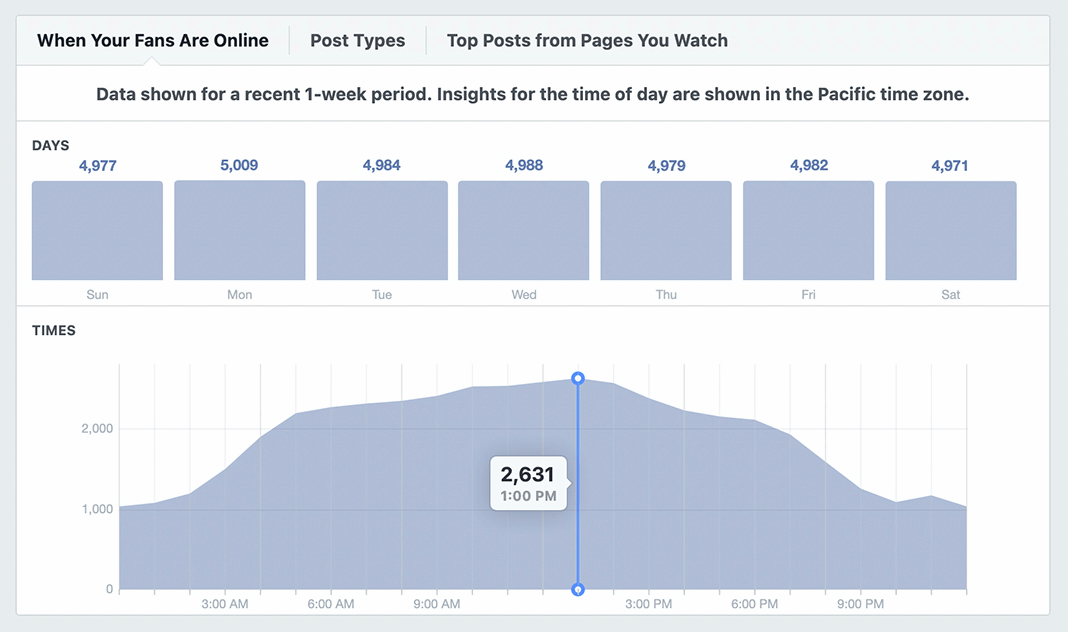 obrázok grafu Keď sú vaši fanúšikovia online v prehľadoch Facebook Page Insights
