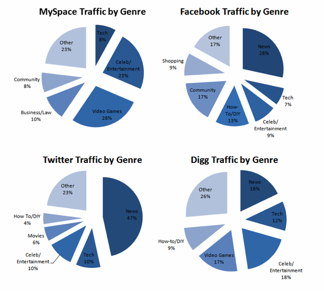 Hlavné body štúdie: Rastúca závislosť na sociálnych médiách: prieskumník sociálnych médií