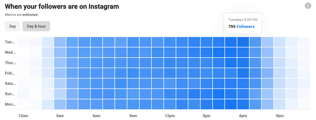 obrázok Instagram Insights s grafom kedy sú vaši sledovatelia na Instagrame