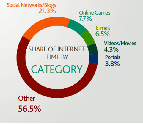 podiel času na internete podľa kategórie