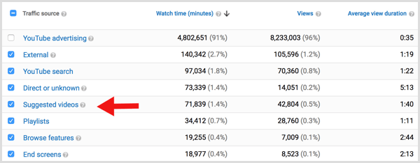 Návštevnosť odporúčaných videí z analytiky YouTube