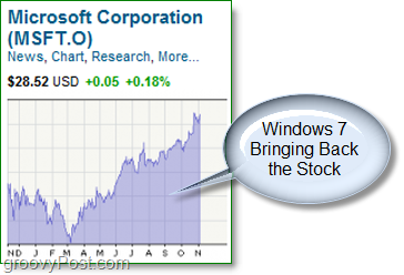 Zásoba Microsoftu po hlbokom ponore opäť liezla