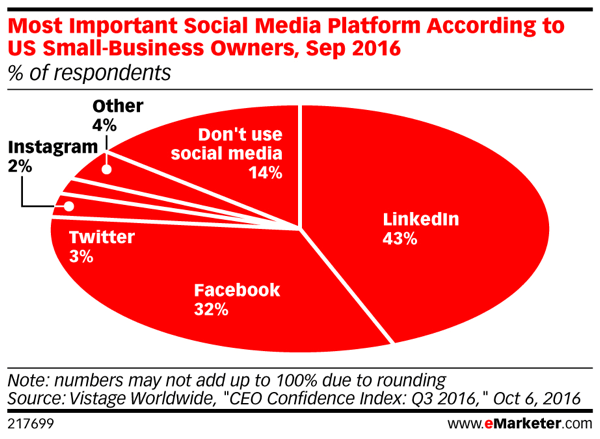 LinkedIn je najdôležitejšou sociálnou platformou pre takmer polovicu respondentov.