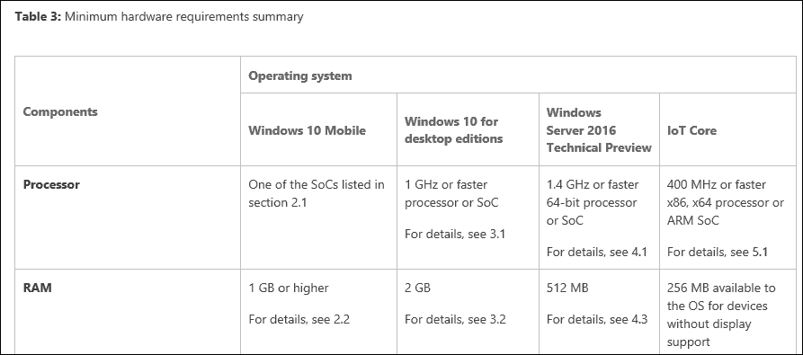 Microsoft aktualizuje požiadavky na RAM pre Windows 10