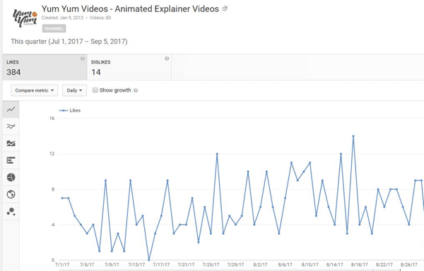 Zistite, koľkým ľuďom sa vaše videá na YouTube páčili alebo nepáčili.