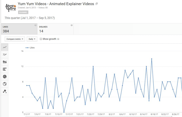 3 spôsoby, ako merať výkon na YouTube: Vyšetrovateľ v sociálnych sieťach