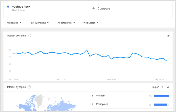 Výsledky výskumu kľúčových slov v službe Google Trends