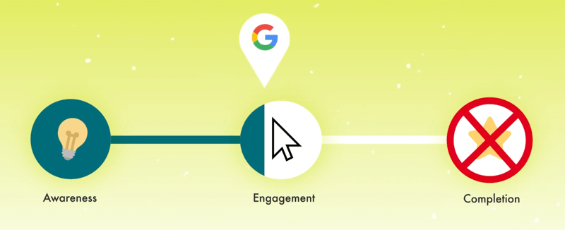 grafika demonštrujúca cestu zákazníka pomocou značky Google vyznačená malou časťou značky úplného zapojenia s dokončením x-ed ako krokom