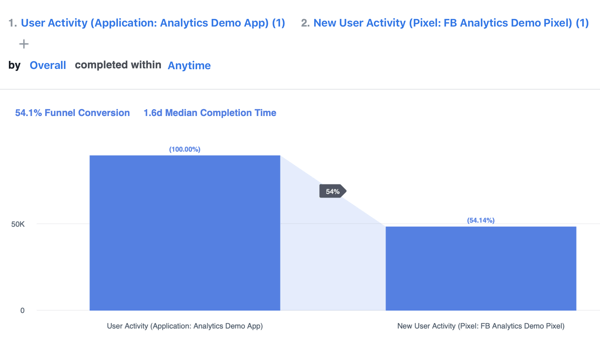 Príklad zúženia vychádzajúceho z modulu akvizície používateľov naprieč kanálmi v službe Facebook Analytics.