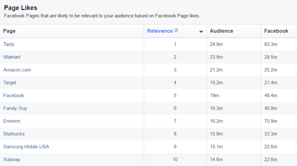 Prezrite si zoznam stránok na Facebooku, ktoré pravdepodobne budú relevantné pre vaše vlastné publikum.
